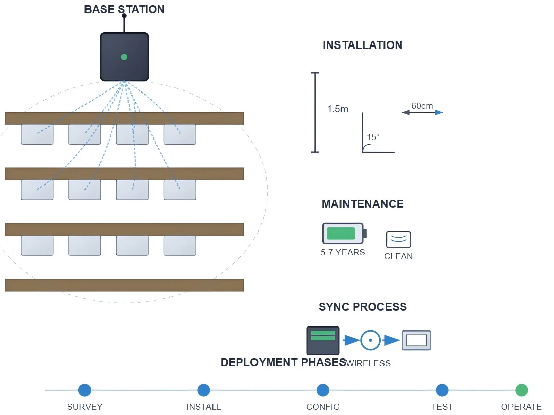 Installation Best Practices and Maintenance